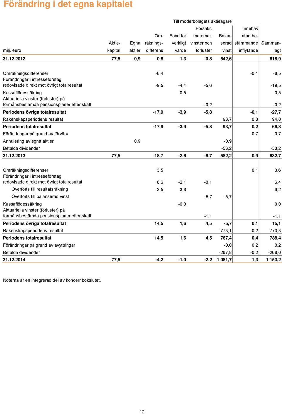 2012 77,5-0,9-0,8 1,3-0,8 542,6 618,9 Omräkningsdifferenser -8,4-0,1-8,5 Förändringar i intresseföretag redovisade direkt mot övrigt totalresultat -9,5-4,4-5,6-19,5 Kassaflödessäkring 0,5 0,5