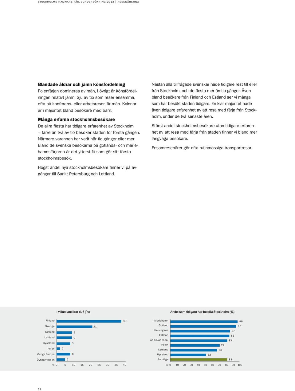 Många erfarna stockholmsbesökare De allra flesta har tidigare erfarenhet av Stockholm färre än två av tio besöker staden för första gången. Närmare varannan har varit här tio gånger eller mer.