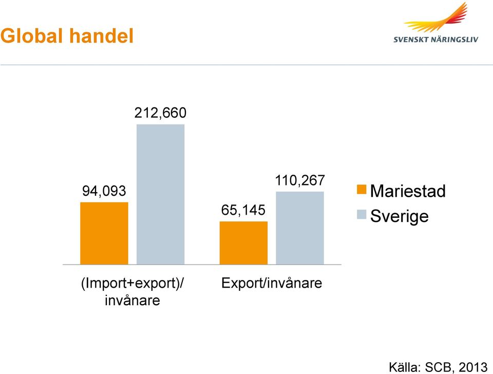 Sverige (Import+export)/