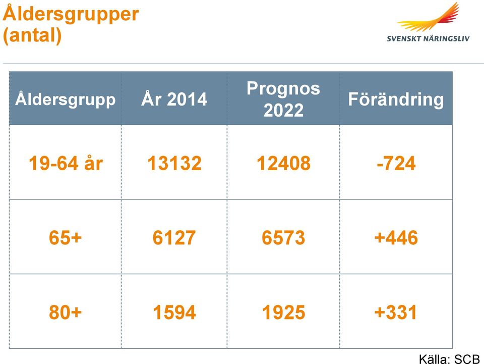 Förändring 19-64 år 13132