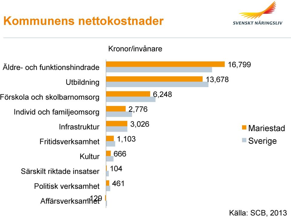 Fritidsverksamhet Kultur Särskilt riktade insatser Politisk verksamhet