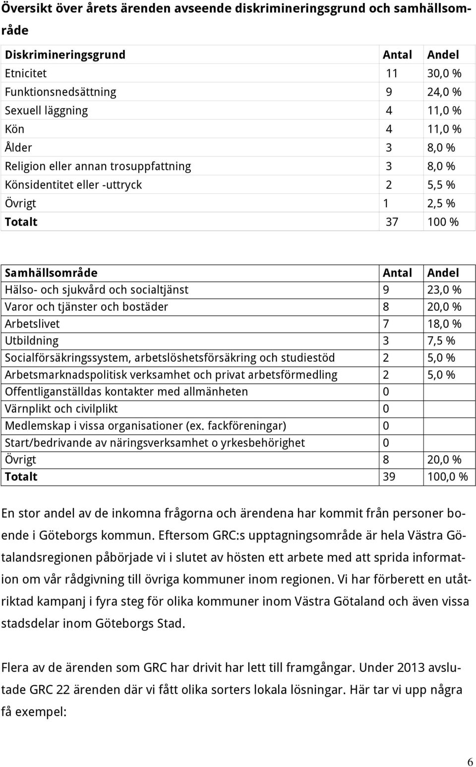 Varor och tjänster och bostäder 8 20,0 % Arbetslivet 7 18,0 % Utbildning 3 7,5 % Socialförsäkringssystem, arbetslöshetsförsäkring och studiestöd 2 5,0 % Arbetsmarknadspolitisk verksamhet och privat