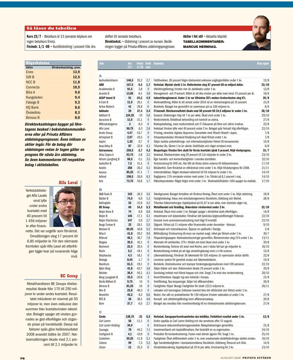 Högavkstarna Aktie Direkavkastning, proc Eniro 13,9 SJR B 12,5 NCC B 11,8 Connecta 10,5 Bilia A 9,6 Kungsleden 9,4 Fabege B 9,3 HQ Bank 8,6 Önskefoto 8,3 Brinova B 8,0 Direktavkastningen bygger på