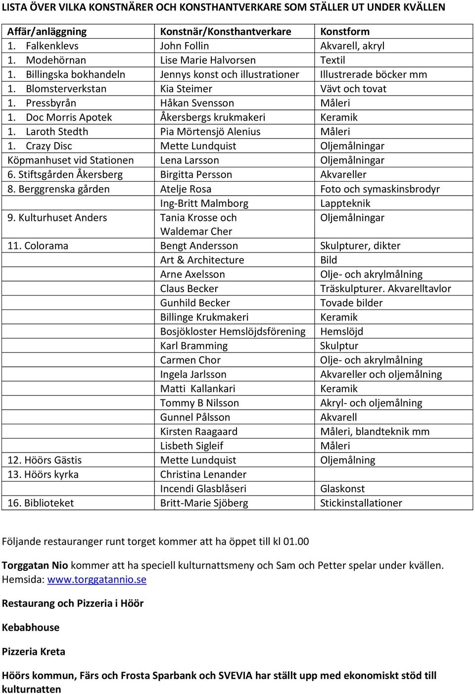 Pressbyrån Håkan Svensson Måleri 1. Doc Morris Apotek Åkersbergs krukmakeri Keramik 1. Laroth Stedth Pia Mörtensjö Alenius Måleri 1.