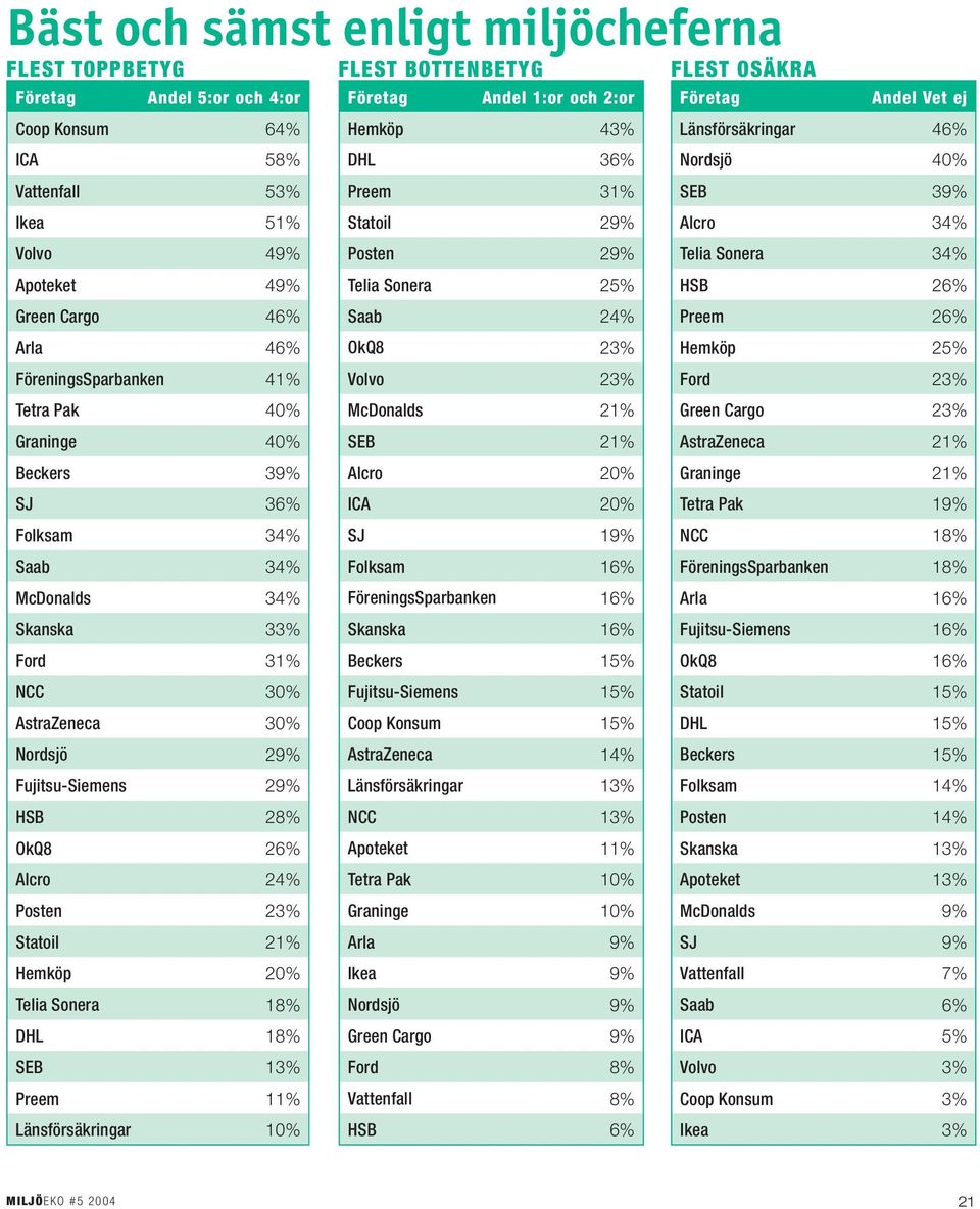 Cargo 46% Saab 24% Preem 26% Arla 46% OkQ8 23% Hemköp 25% FöreningsSparbanken 41% Volvo 23% Ford 23% Tetra Pak 40% McDonalds 21% Green Cargo 23% Graninge 40% SEB 21% AstraZeneca 21% Beckers 39% Alcro