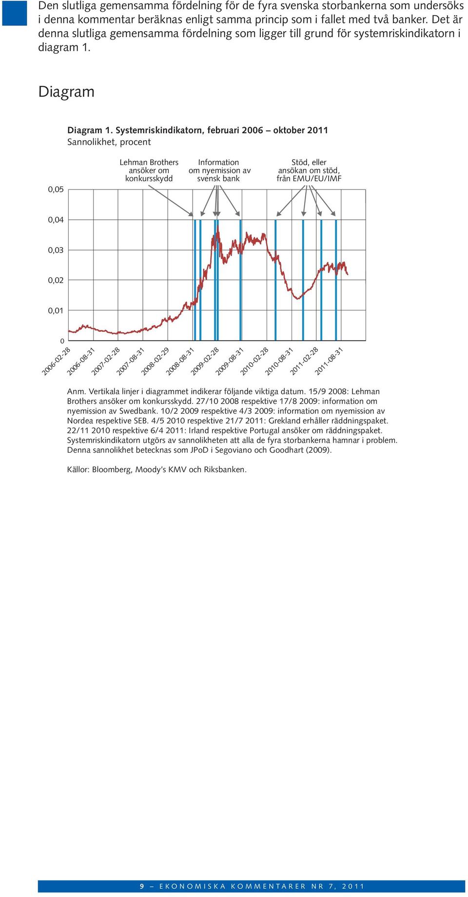 Systemriskindikatorn, februari 2006 oktober 2011 Sannolikhet, procent 0,05 Lehman Brothers ansöker om konkursskydd Information om nyemission av svensk bank Stöd, eller ansökan om stöd, från