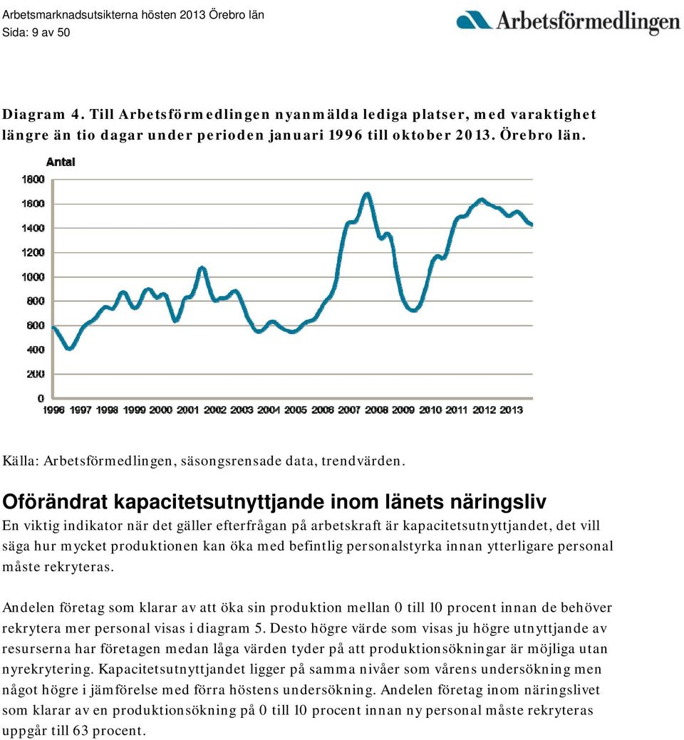 Oförändrat kapacitetsutnyttjande inom länets näringsliv En viktig indikator när det gäller efterfrågan på arbetskraft är kapacitetsutnyttjandet, det vill säga hur mycket produktionen kan öka med