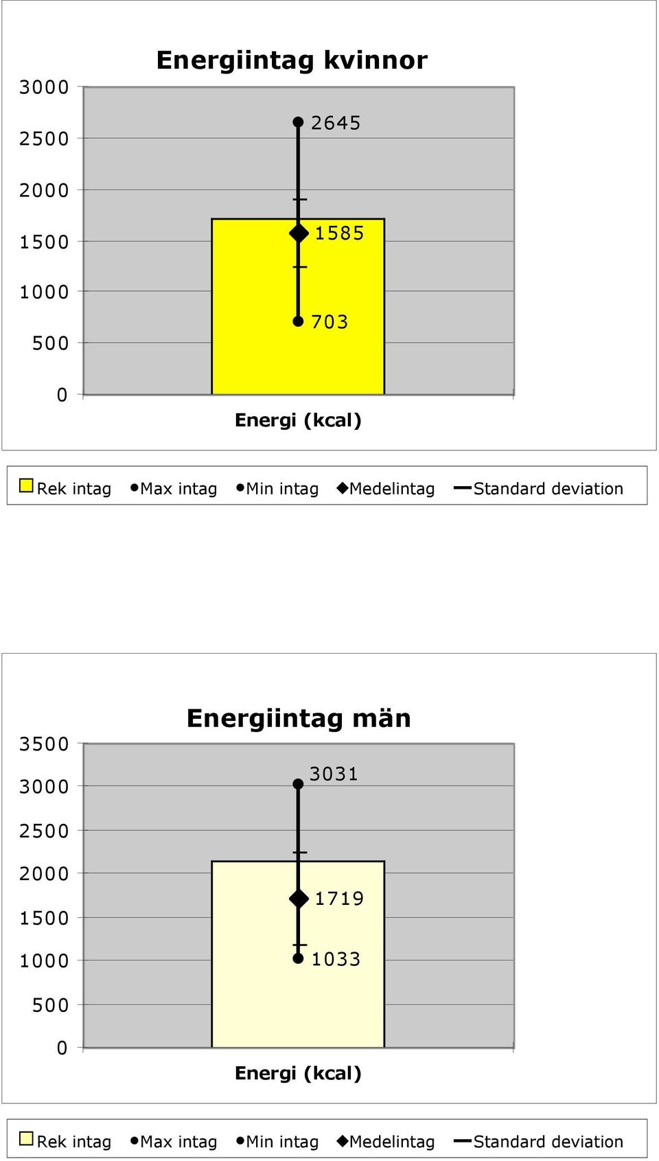 deviation 3500 3000 Energiintag män 3031 2500 2000 1500 1000 1719 1033