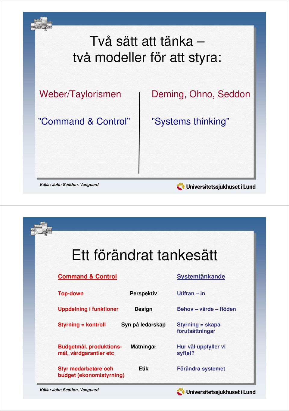 Behov värde flöden Styrning = kontroll Syn på ledarskap Styrning = skapa förutsättningar Budgetmål, produktions- Mätningar Hur väl