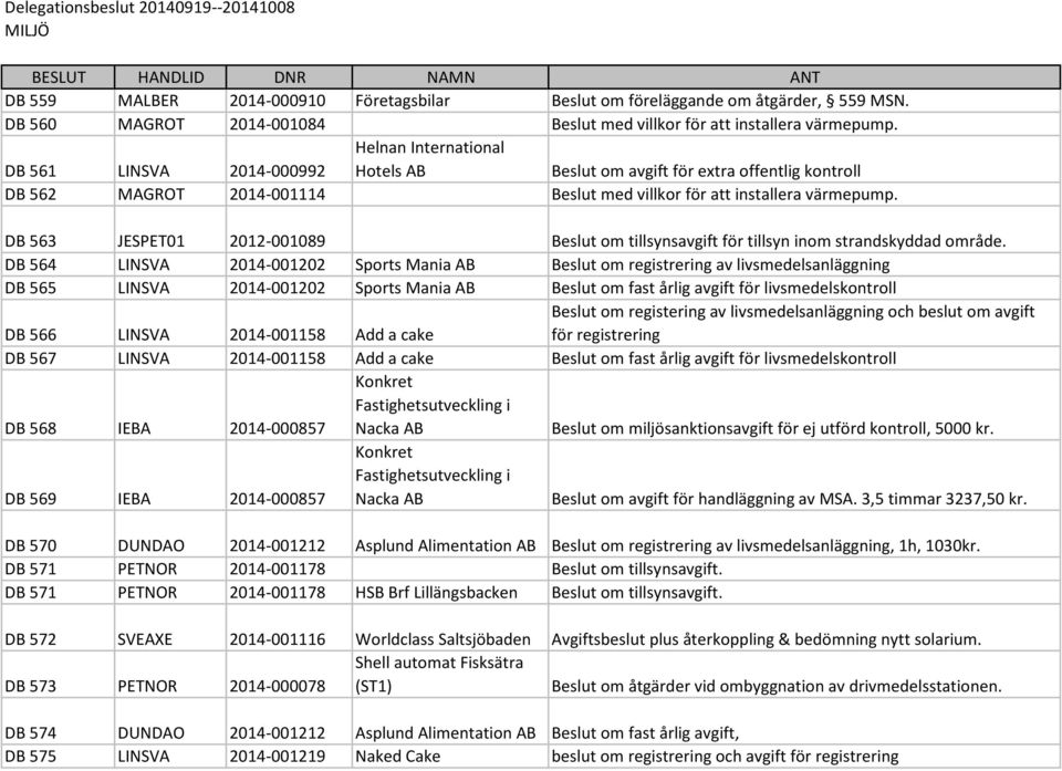 DB 561 LINSVA 2014-000992 Helnan International Hotels Beslut om avgift för extra offentlig kontroll DB 562 MAGROT 2014-001114 Beslut med villkor för att installera värmepump.