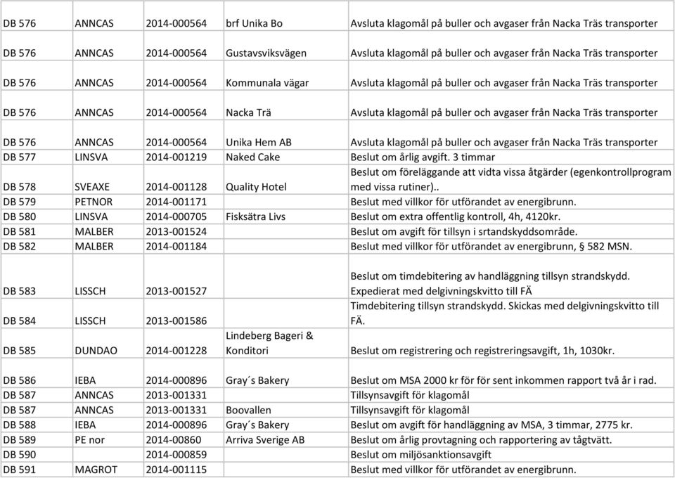 avgaser från Nacka Träs transporter DB 576 ANNCAS 2014-000564 Unika Hem Avsluta klagomål på buller och avgaser från Nacka Träs transporter DB 577 LINSVA 2014-001219 Naked Cake Beslut om årlig avgift.