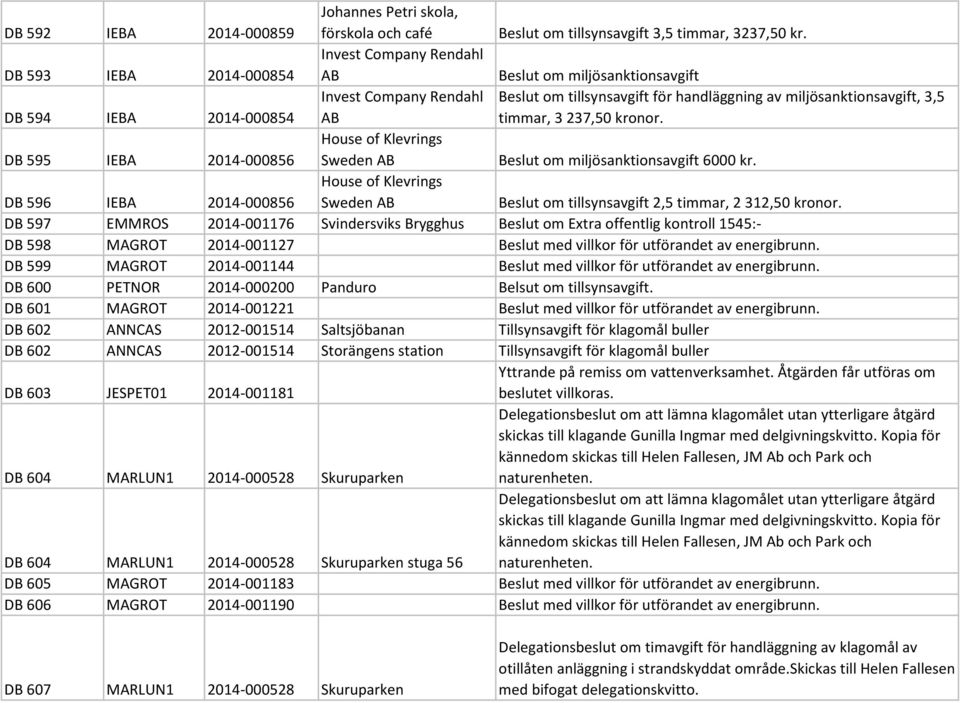 timmar, 3 237,50 kronor. DB 595 IEBA 2014-000856 House of Klevrings Sweden Beslut om miljösanktionsavgift 6000 kr.