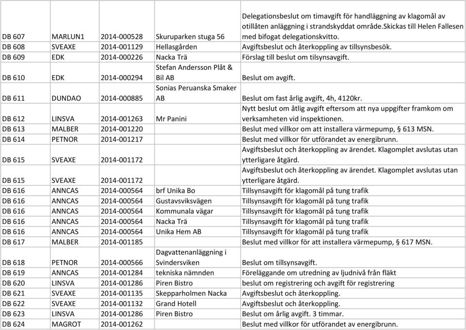 DB 609 EDK 2014-000226 Nacka Trä Förslag till beslut om tilsynsavgift. DB 610 EDK 2014-000294 Stefan Andersson Plåt & Bil Beslut om avgift.