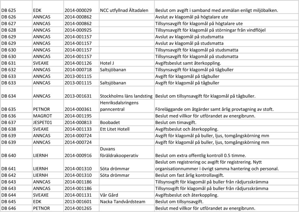 störningar från vindflöjel DB 629 ANNCAS 2014-001157 Avslut av klagomål på studsmatta DB 629 ANNCAS 2014-001157 Avslut av klagomål på studsmatta DB 630 ANNCAS 2014-001157 Tillsynsavgift för klagomål