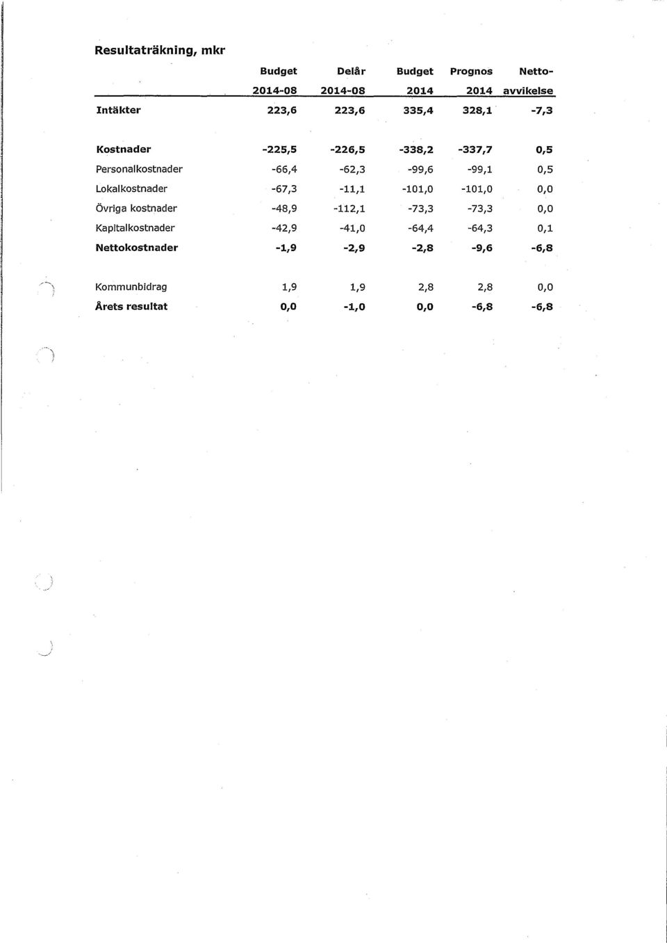 Lokalkostnader -67,3-11,1-101,0-101,0 0,0 Övriga kostnader -48,9 412,1-73,3-73,3 0,0 Kapitalkostnader