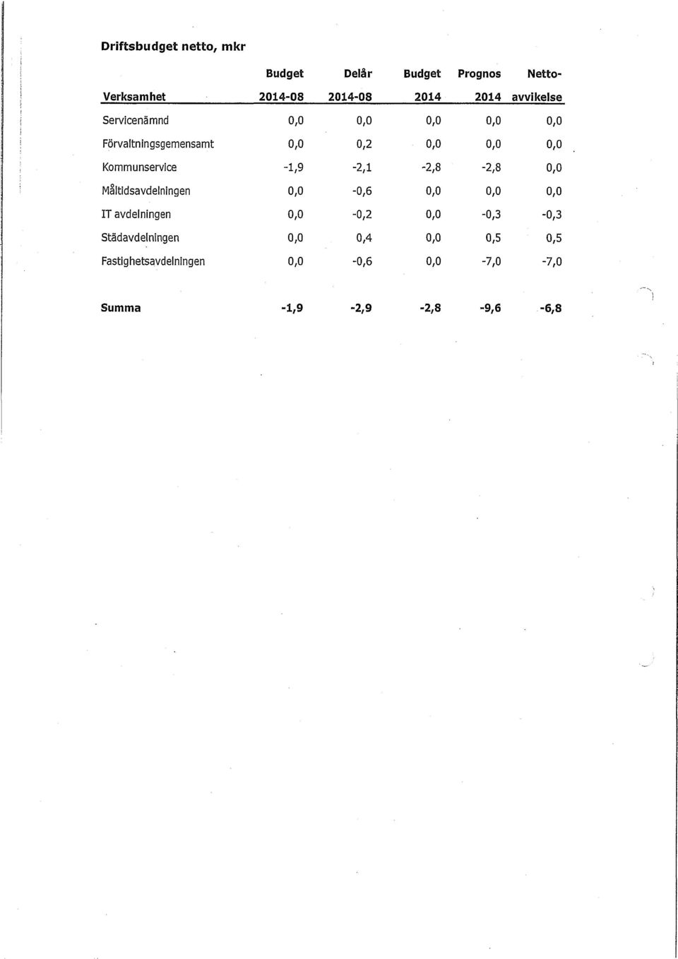 -1,9-2,1-2,8-2,8 0,0 Måltidsavdelningen 0,0-0,6 0,0 0,0 0,0 IT avdelningen 0,0-0,2 0,0-0,3-0,3