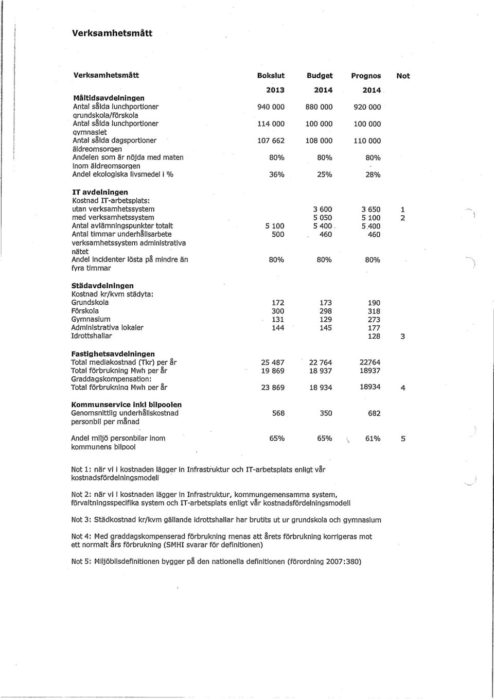 Städkostnad kr/kvm gällande idrottshallar har brutits ut ur grundskola och gymnasium Not 4: Med graddagskompenserad förbrukning menas att årets