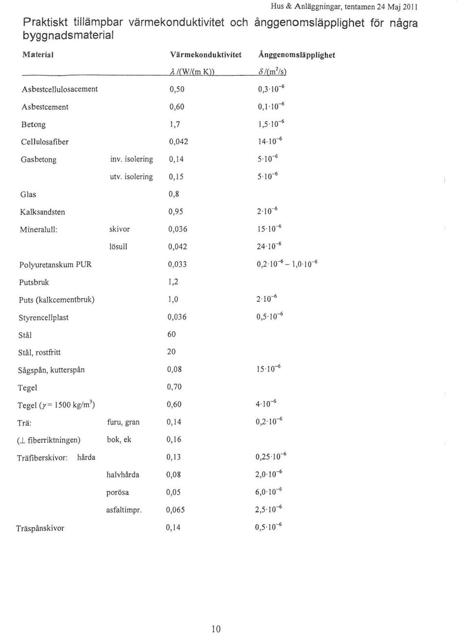 isoering 0,15 5 10-6 Gas 0,8 Kaksandsten 0,95 2 10-6 Minerau: skivor 0,036 15 10--6 ösu 0,042 24 10-6 Poyuretanskum PUR 0,033 0,2 10--6-1,0 10-6 Putsbruk 1,2 Puts (kakcementbruk) 1,0 2 10--6