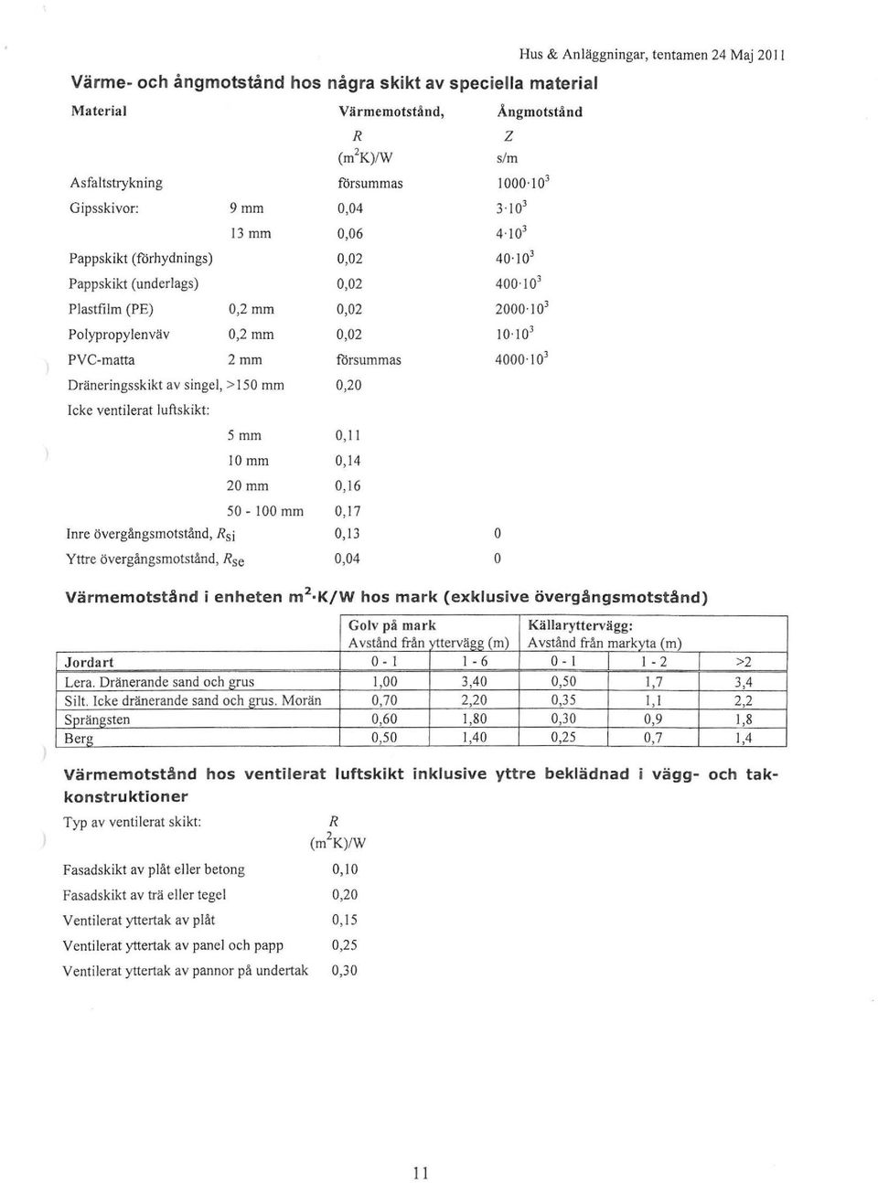 övergångsmotstånd, Rsi 0,13 Yttre övergångsmotstånd, Rse 0,04 Hus & Anäggningar, tentamen 24 Maj 20 I Augmotstånd z s/m I 000 I 0 3 3 I0 3 4 I0 3 40 10 3 400 I 0 3 2000 I0 3 I 0 1 0 3 4000 10 3