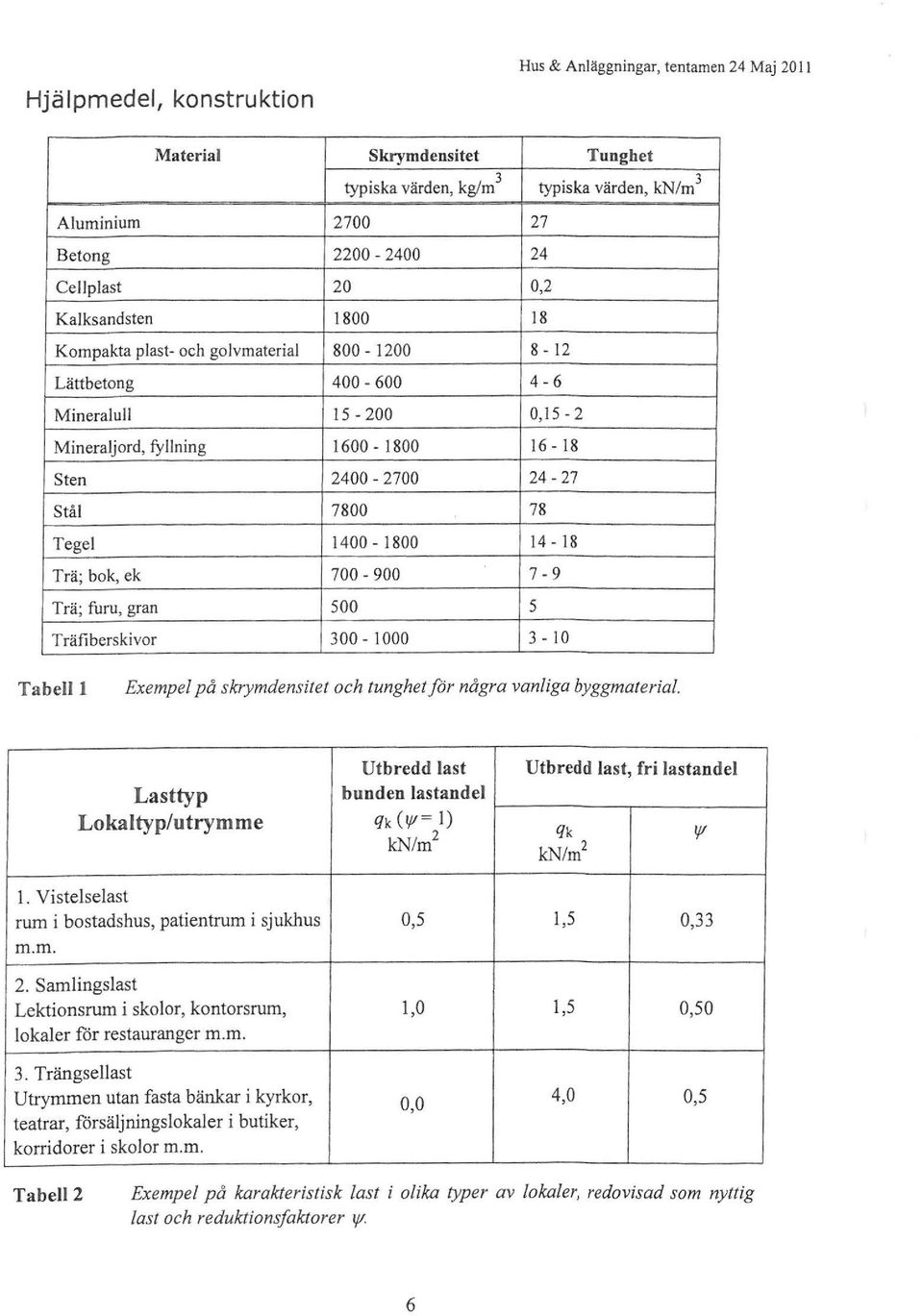 Trä; bok, ek 700-900 7-9 Trä; furu, gran 500 5 Träfiberskivor 300-1000 3- o Tabe Exempe på skrymdensitet och tunghet för några vaniga byggmateria.