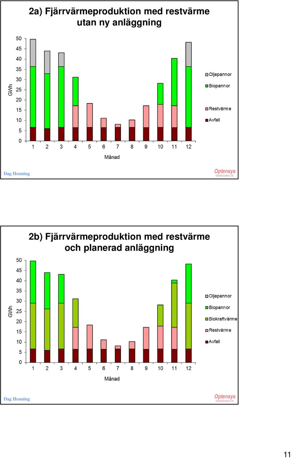 2b) Fjärrvärmeproduktion med