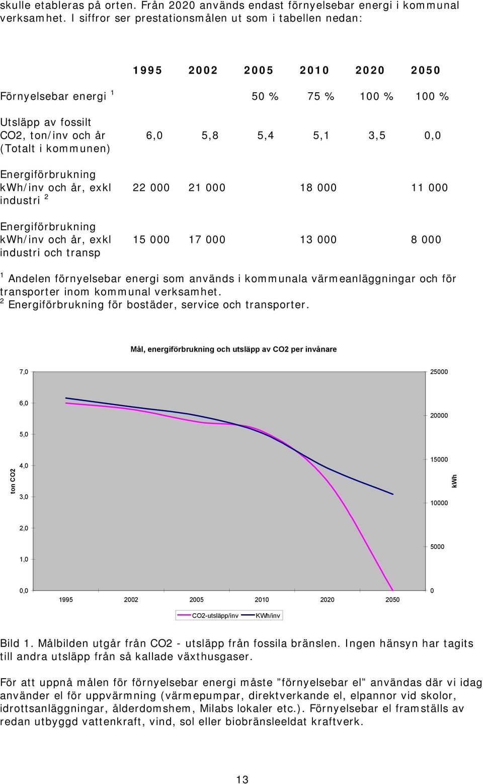 5,4 5,1 3,5 0,0 Energiförbrukning kwh/inv och år, exkl 22 000 21 000 18 000 11 000 industri 2 Energiförbrukning kwh/inv och år, exkl industri och transp 15 000 17 000 13 000 8 000 1 Andelen