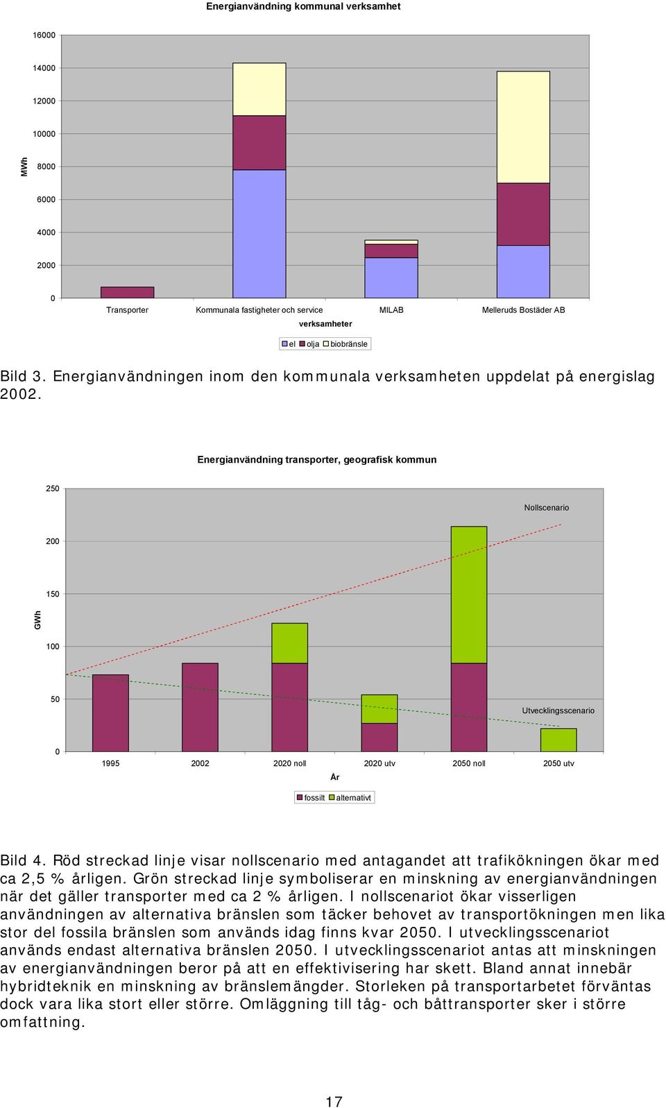 Energianvändning transporter, geografisk kommun 250 Nollscenario 200 150 GWh 100 50 Utvecklingsscenario 0 1995 2002 2020 noll 2020 utv 2050 noll 2050 utv År fossilt alternativt Bild 4.