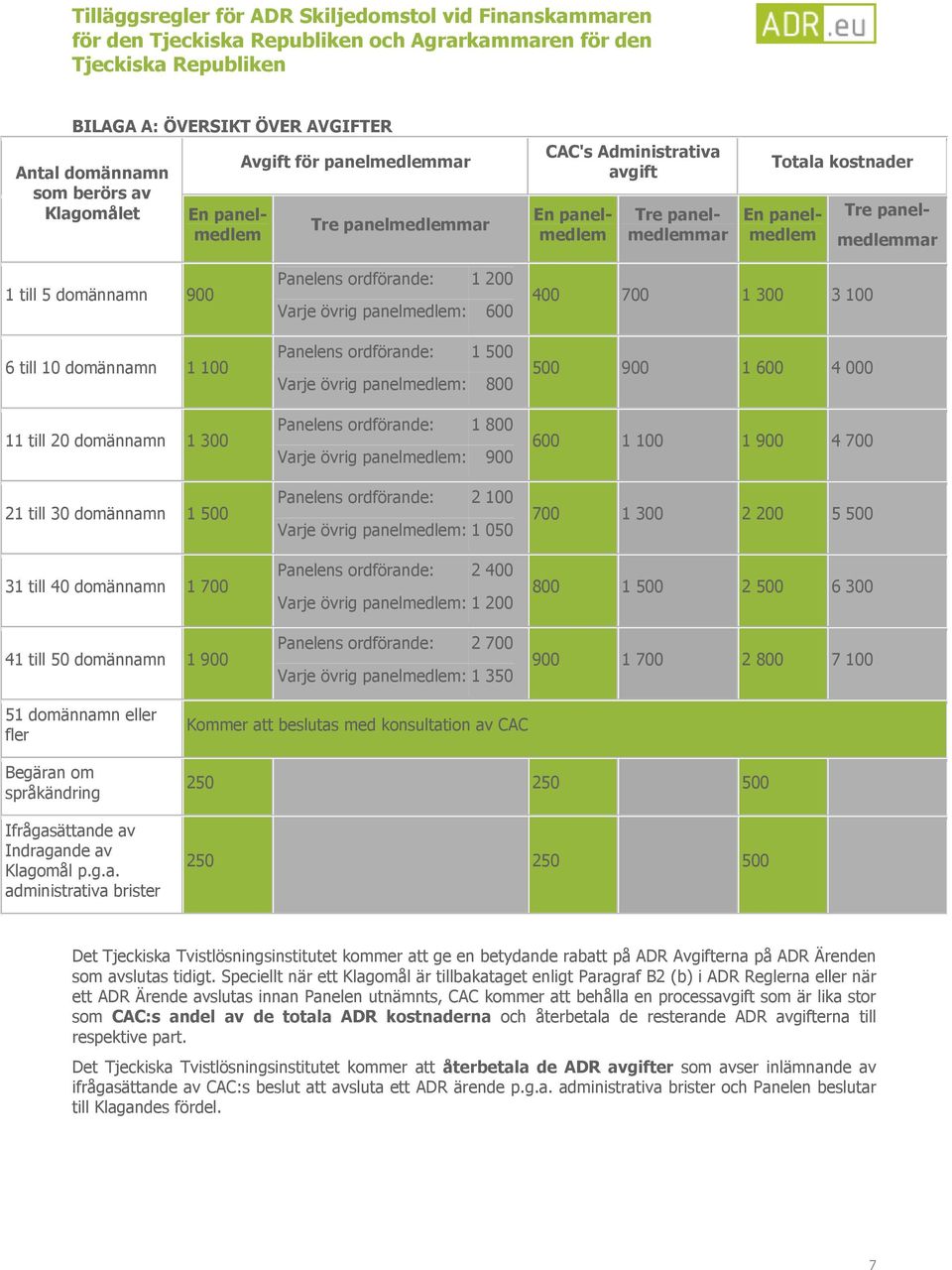 domännamn 1 700 41 till 50 domännamn 1 900 Panelens ordförande: 1 200 Varje övrig panelmedlem: 600 Panelens ordförande: 1 500 Varje övrig panelmedlem: 800 Panelens ordförande: 1 800 Varje övrig