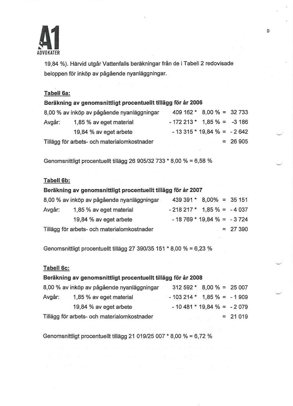 arbete - 13 315 * 19,84 % Tillägg för arbets- och materialomkostnader = = = = 32 733-3186 - 2 642 26 905 Genomsnittligt procentuellt tillägg 26 905/32 733 * 8,00 % = 6,58 '3/0 Tabell 6b: Beräkning av