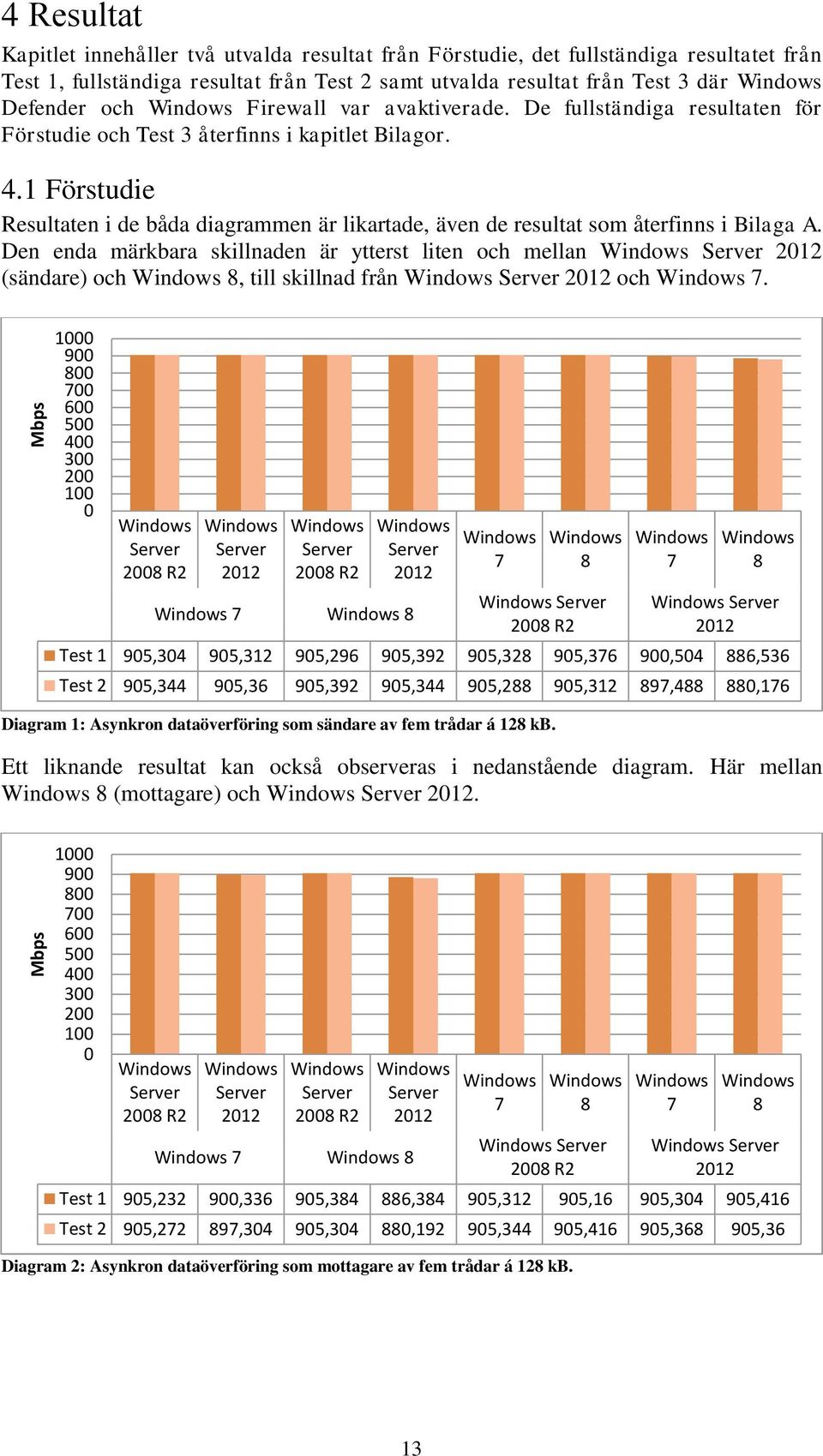 1 Förstudie Resultaten i de båda diagrammen är likartade, även de resultat som återfinns i Bilaga A. Den enda märkbara skillnaden är ytterst liten och mellan (sändare) och, till skillnad från och.