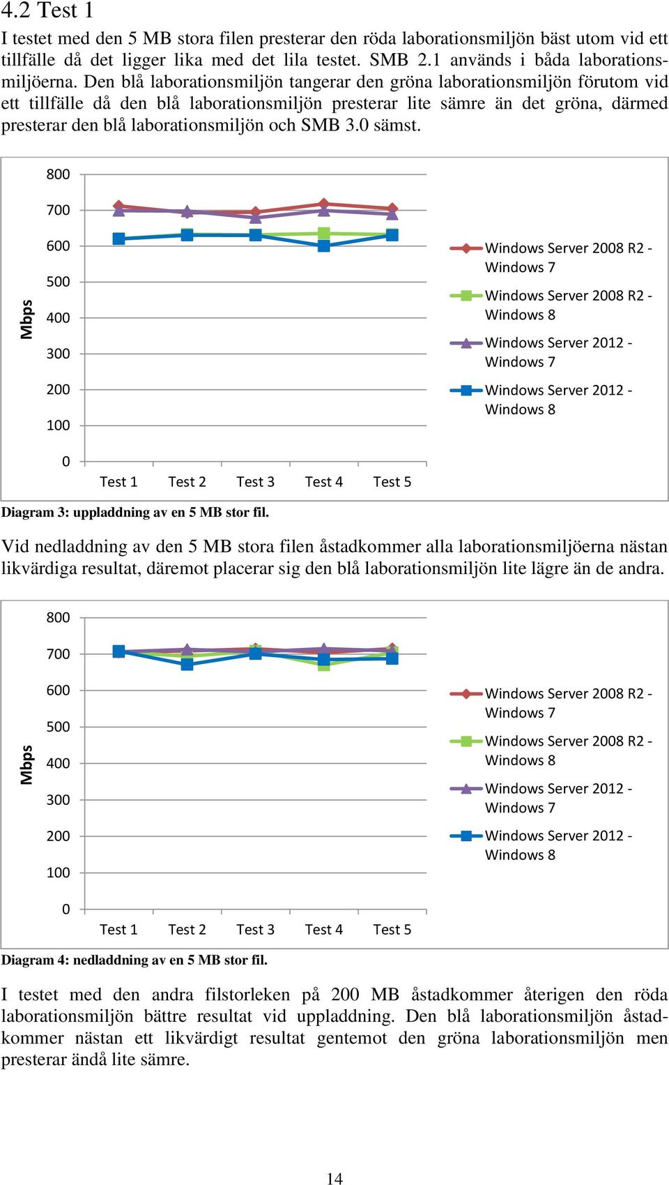 SMB 3. sämst. 6 5 4 3 2 1 - - - - Diagram 3: uppladdning av en 5 MB stor fil.