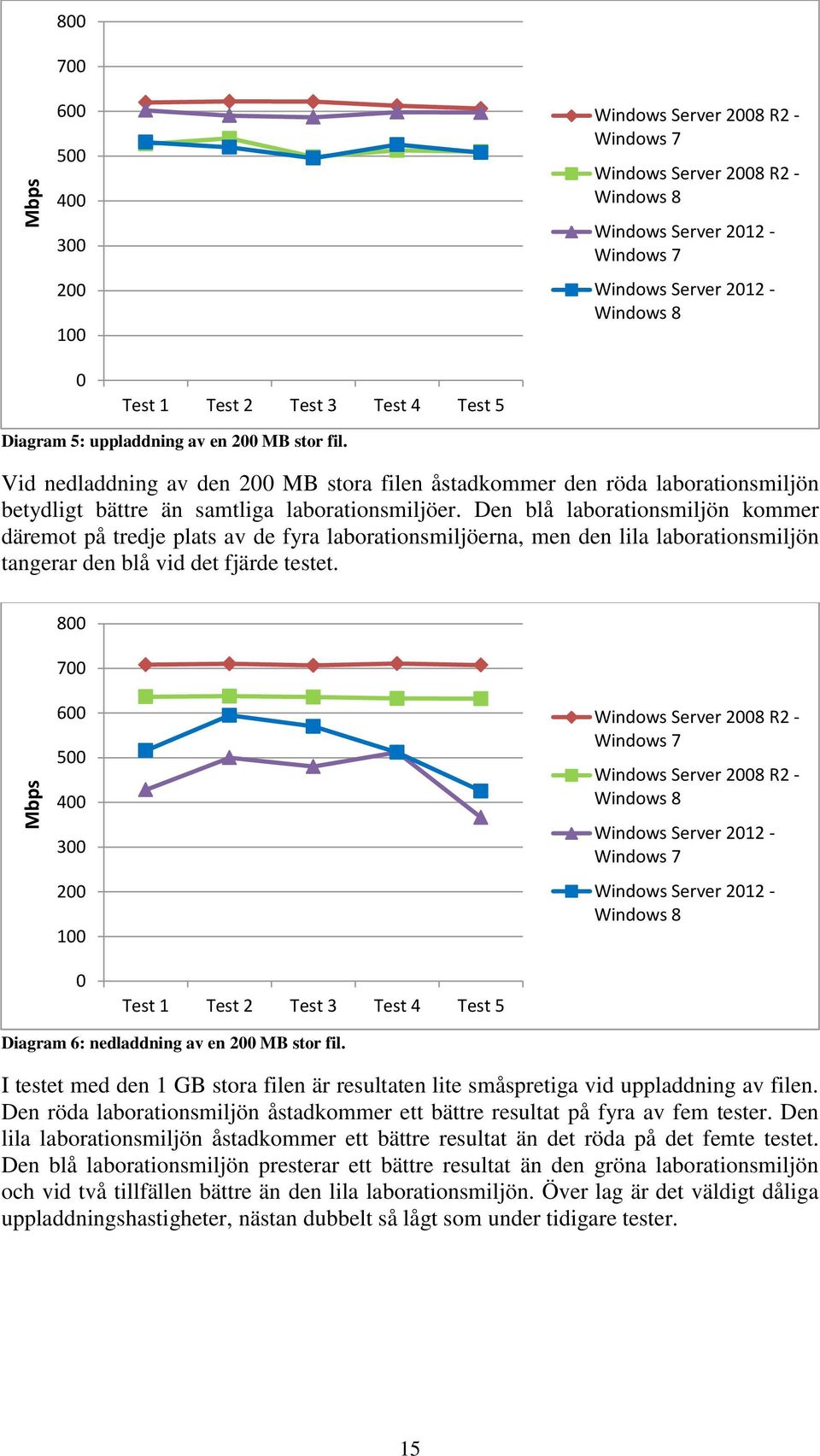 6 5 4 3 2 1 - - - - Diagram 6: nedladdning av en 2 MB stor fil. I testet med den 1 GB stora filen är resultaten lite småspretiga vid uppladdning av filen.