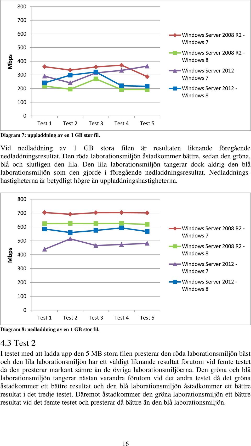 Den lila laborationsmiljön tangerar dock aldrig den blå laborationsmiljön som den gjorde i föregående nedladdningsresultat. Nedladdningshastigheterna är betydligt högre än uppladdningshastigheterna.