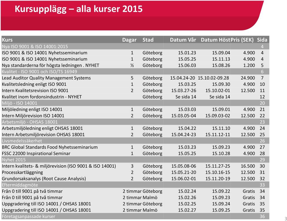 200 5 Kvalitet - ISO 9001 och ISO/TS 16949 6 Lead Auditor Quality Management Systems 5 Göteborg 15.04.24-20 15.10.02-09.28 24.900 7 Kvalitetsledning enligt ISO 9001 1 Göteborg 15.03.25 15.09.30 4.
