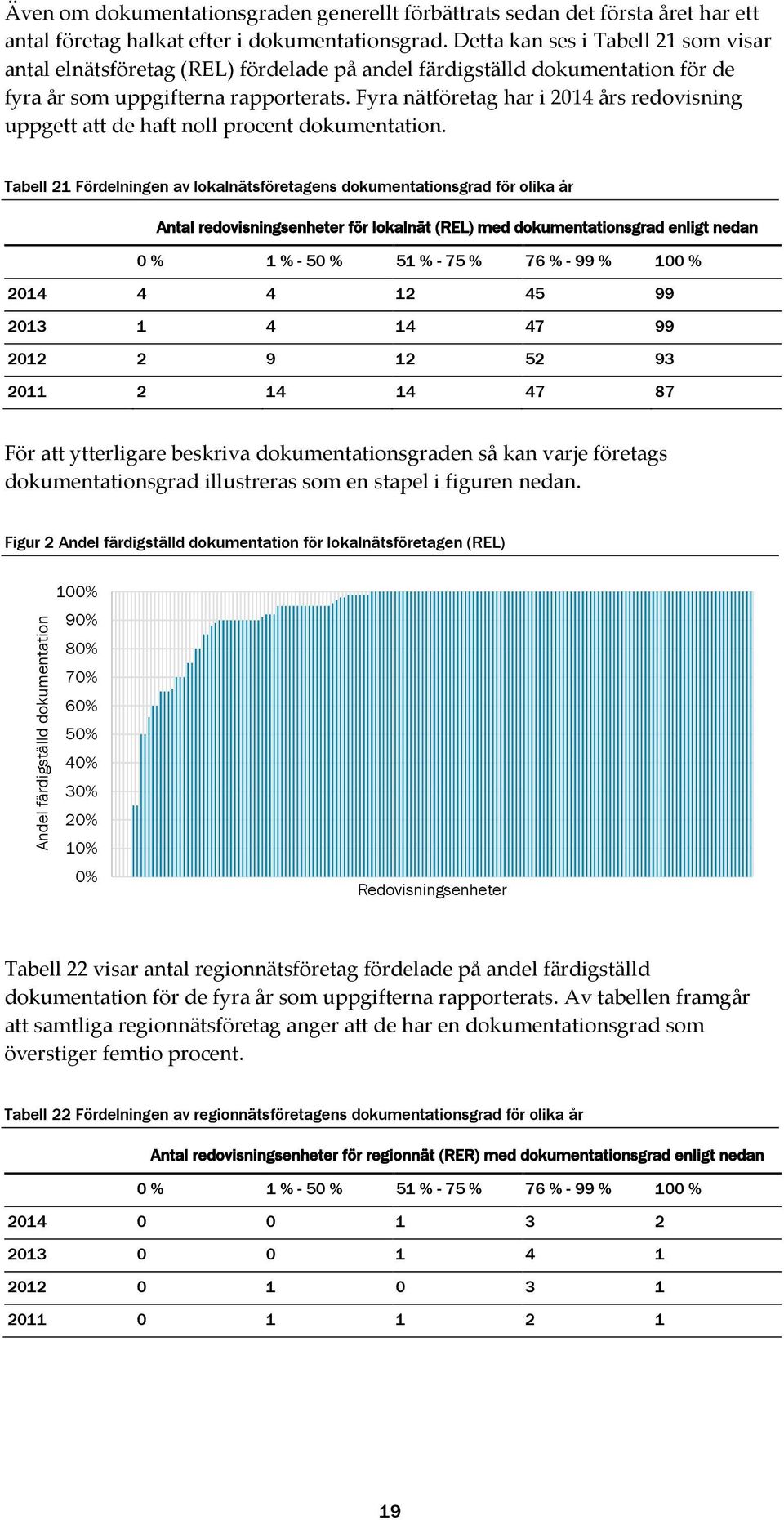 Fyra nätföretag har i 2014 års redovisning uppgett att de haft noll procent dokumentation.