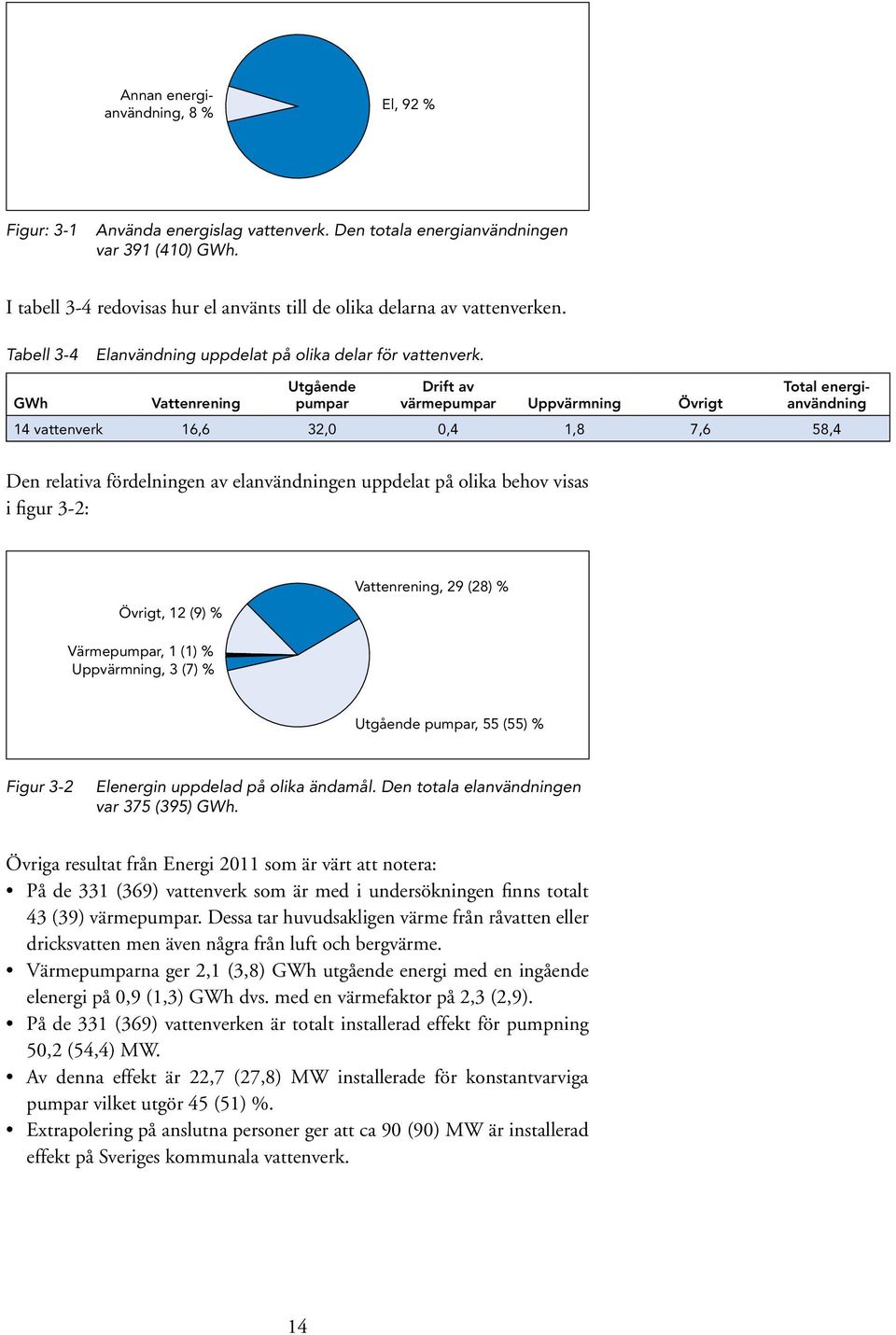 Utgående Drift av Total energianvändning GWh Vattenrening pumpar värmepumpar Uppvärmning Övrigt 14 vattenverk 16,6 32,0 0,4 1,8 7,6 58,4 Den relativa fördelningen av elanvändningen uppdelat på olika