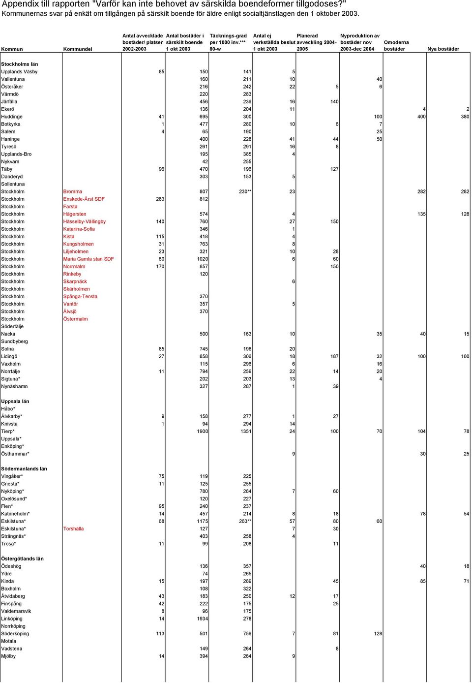 *** 80-w Antal ej Planerad verkställda beslut avveckling 2004- Nyproduktion av bostäder nov 2003-dec 2004 Omoderna bostäder Nya bostäder s län Upplands Väsby 85 150 141 5 Vallentuna 160 211 10 40