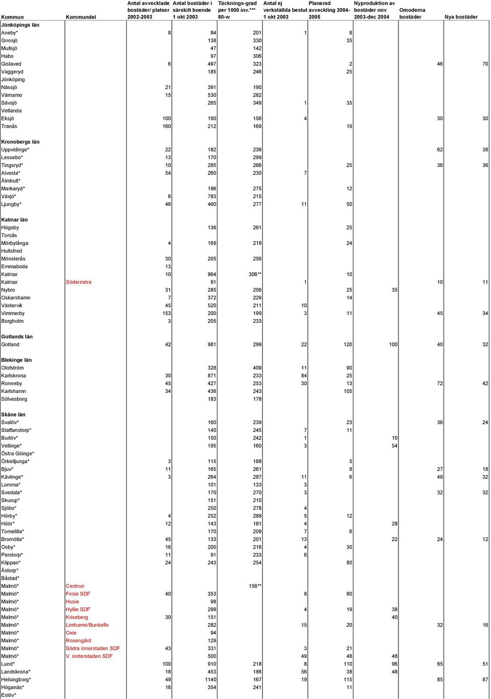 12 Växjö* 6 783 215 Ljungby* 46 460 277 11 50 Kalmar län Högsby 136 261 25 Torsås Mörbylånga 4 169 219 24 Hultsfred Mönsterås 30 205 256 Emmaboda 13 Kalmar 10 964 306** 10 Kalmar Södermöre 91 1 10 11