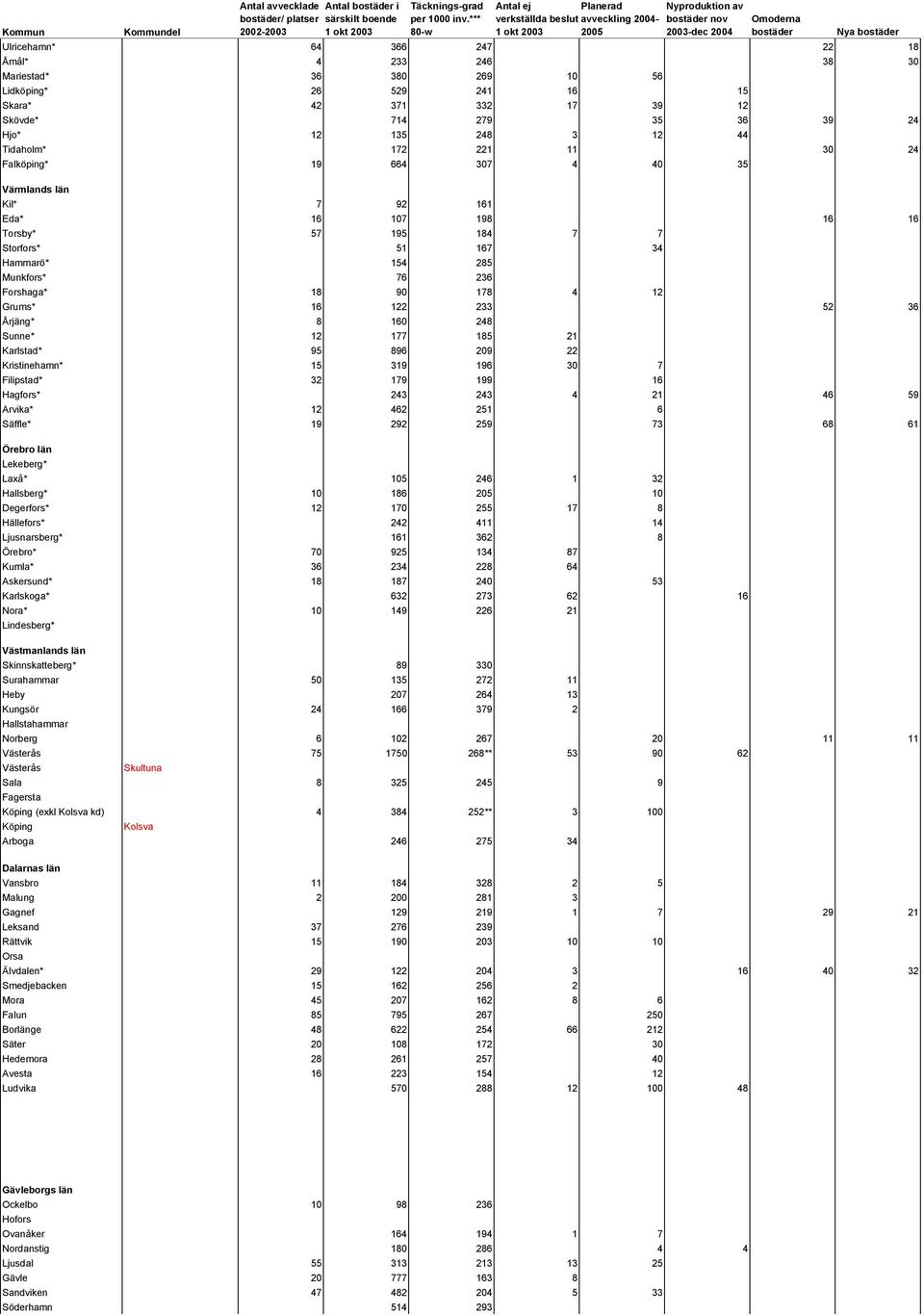 Grums* 16 122 233 52 36 Årjäng* 8 160 248 Sunne* 12 177 185 21 Karlstad* 95 896 209 22 Kristinehamn* 15 319 196 30 7 Filipstad* 32 179 199 16 Hagfors* 243 243 4 21 46 59 Arvika* 12 462 251 6 Säffle*