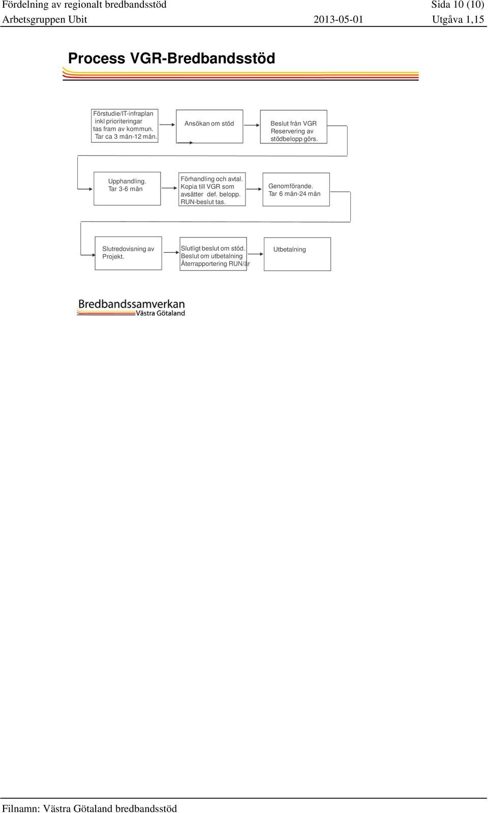 Ansökan om stöd Beslut från VGR Reservering av stödbelopp görs. Upphandling. Tar 3-6 mån Förhandling och avtal.