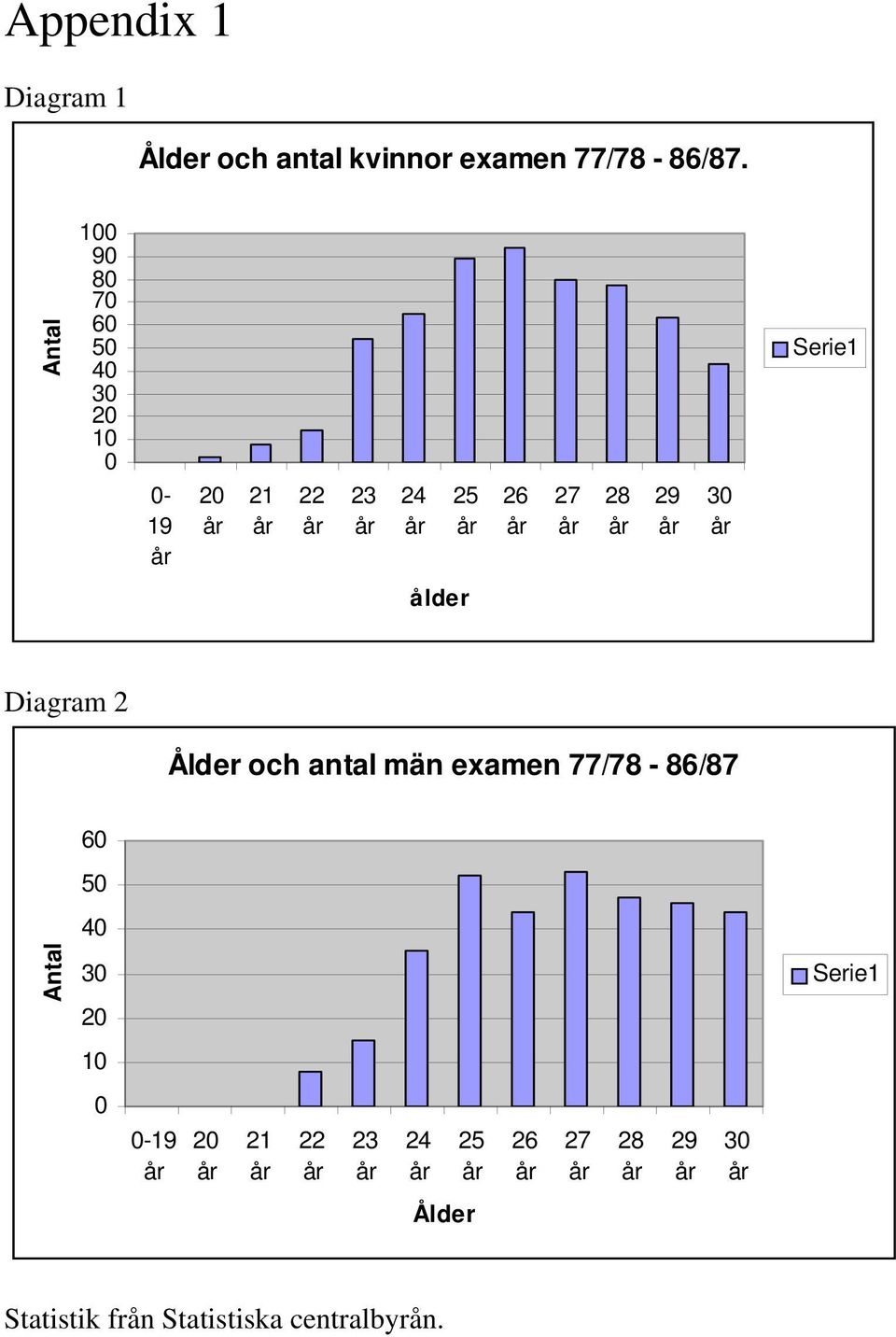 Serie1 ålder Diagram 2 Ålder och antal män examen 77/78-86/87 60 50 40 Antal 30