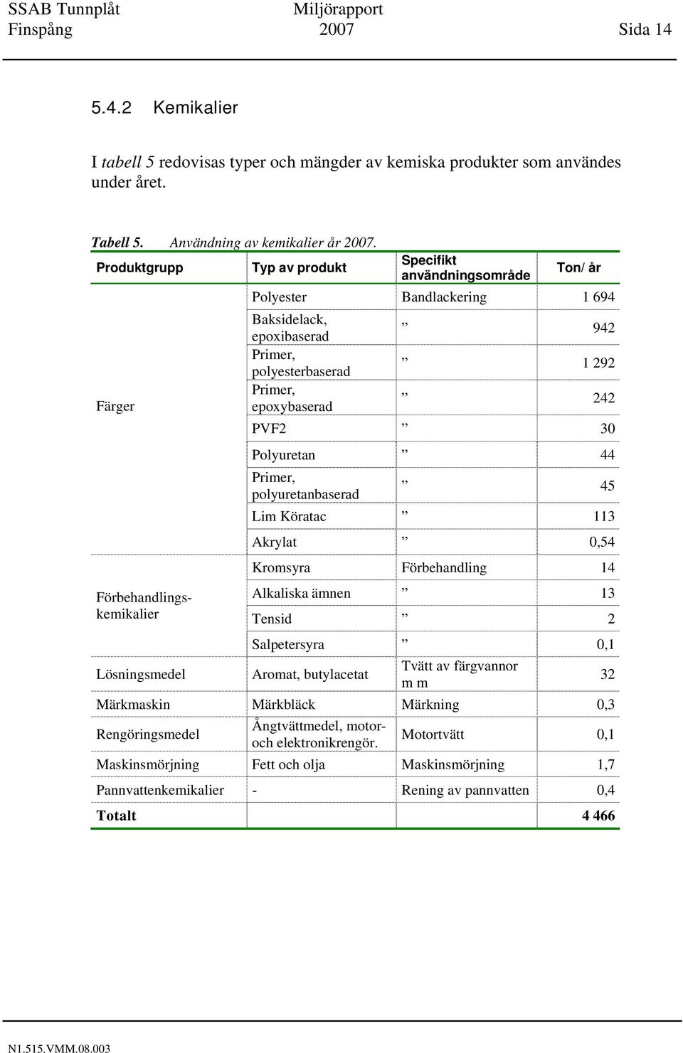 epoxybaserad 942 1 292 242 PVF2 30 Polyuretan 44 Primer, polyuretanbaserad 45 Lim Köratac 113 Akrylat 0,54 Kromsyra Förbehandling 14 Alkaliska ämnen 13 Tensid 2 Salpetersyra 0,1 Aromat, butylacetat