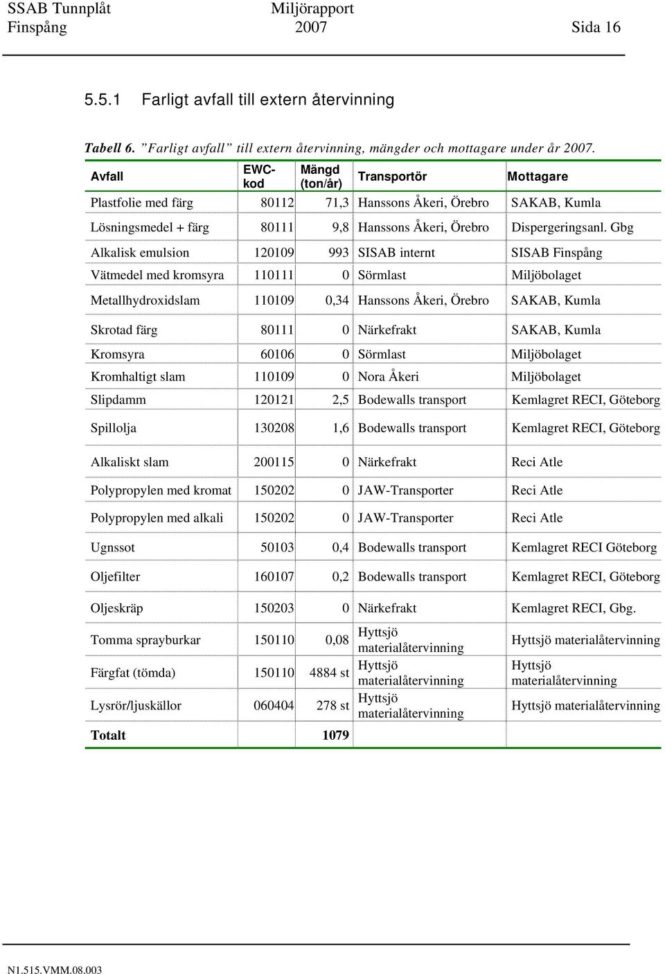 Gbg Alkalisk emulsion 120109 993 SISAB internt SISAB Finspång Vätmedel med kromsyra 110111 0 Sörmlast Miljöbolaget Metallhydroxidslam 110109 0,34 Hanssons Åkeri, Örebro SAKAB, Kumla Skrotad färg