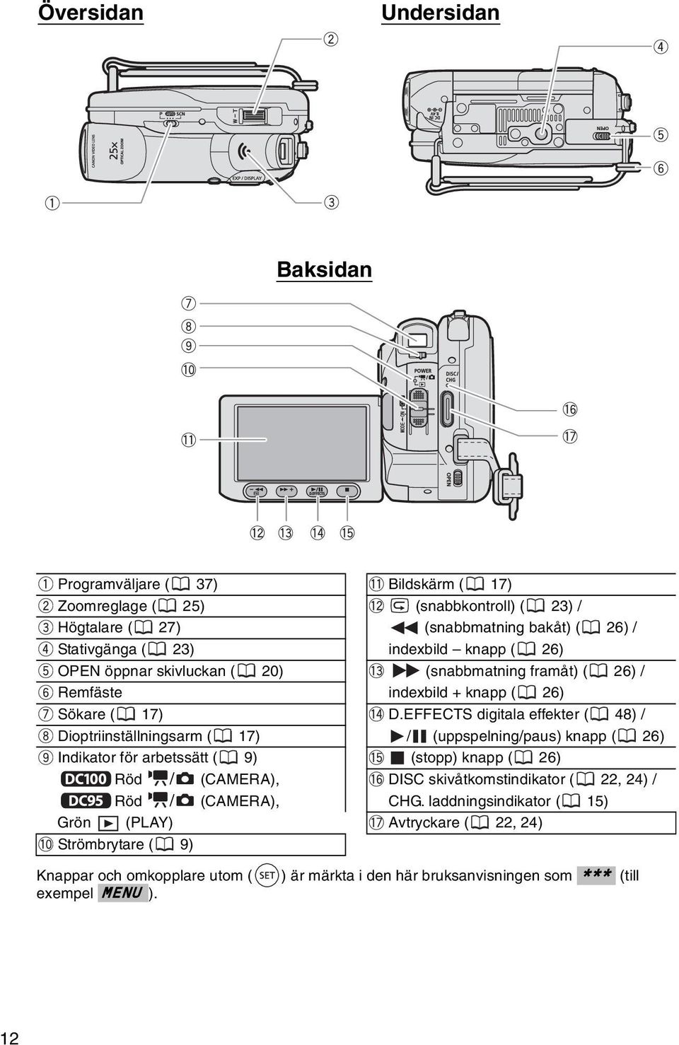 EFFECTS digitala effekter ( 48) / Dioptriinställningsarm ( 17) / (uppspelning/paus) knapp ( 26) Indikator för arbetssätt ( 9) Röd / (CAMERA), Röd / (CAMERA), (stopp) knapp (