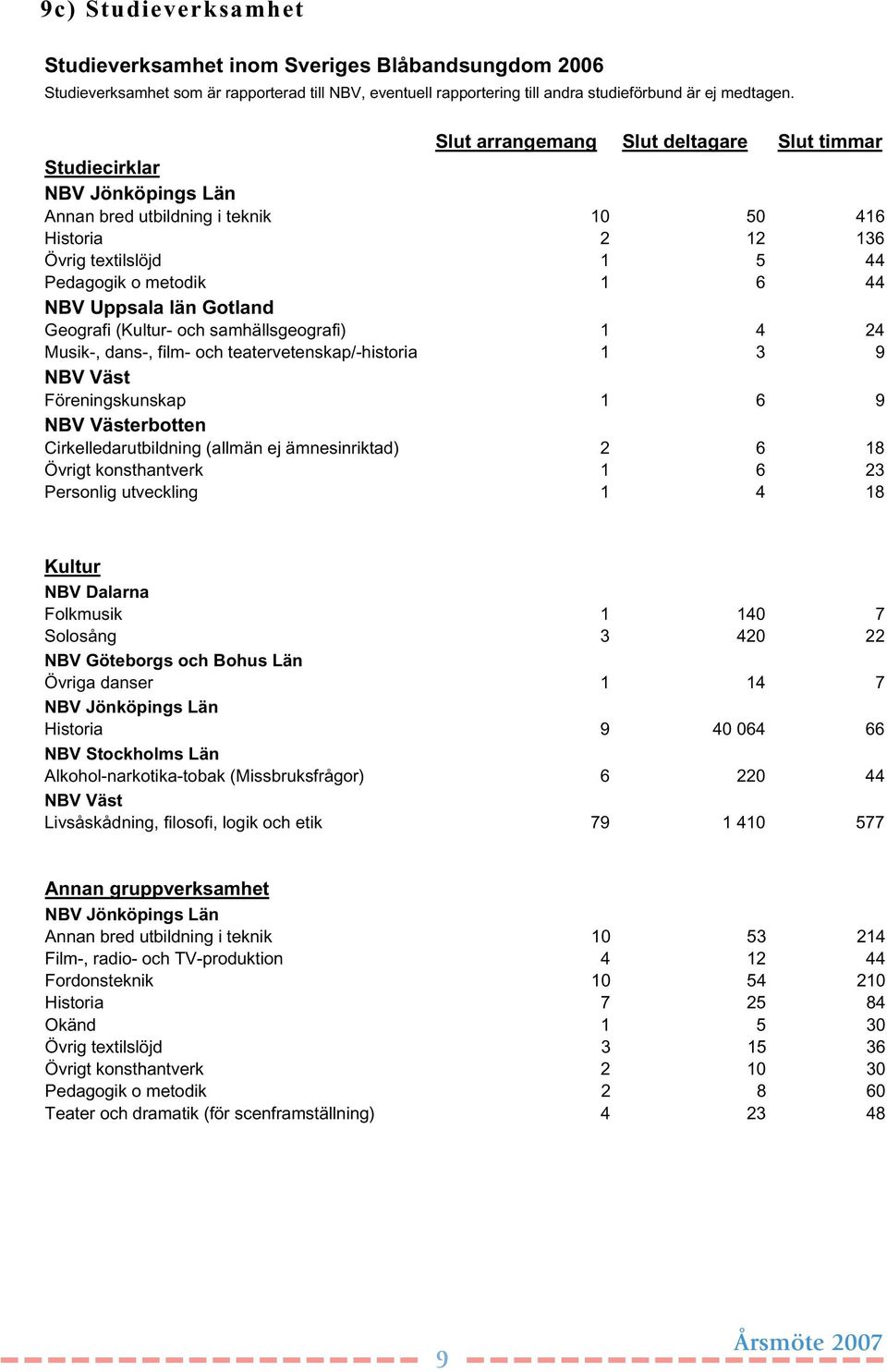 län Gotland Geografi (Kultur- och samhällsgeografi) 1 4 24 Musik-, dans-, film- och teatervetenskap/-historia 1 3 9 NBV Väst Föreningskunskap 1 6 9 NBV Västerbotten Cirkelledarutbildning (allmän ej