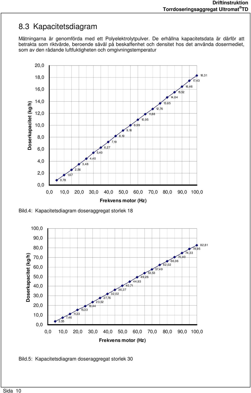 20,0 18,0 17,43 18,31 16,0 16,46 15,52 Doserkapacitet (kg/h) 14,0 12,0 10,0 8,0 6,0 5,40 6,27 7,19 14,64 13,65 12,76 11,88 10,95 9,99 9,16 8,19 4,0 2,0 0,0 4,40 3,48 2,56 1,67 0,78 0,0 10,0 20,0 30,0