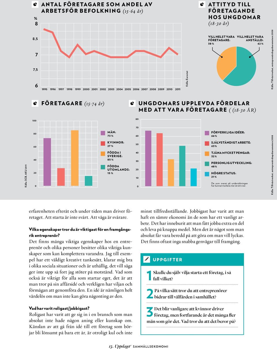 UPPLEVDA FÖRDELAR MED ATT VARA FÖRETAGARE ( (18-30 ÅR) 70 Källa: SCB, AKU 2011 80 60 40 20 0 MÄN: 73 % K VINNOR: 27 % FÖDDA I SVERIGE: 85 % FÖDDA UTOML ANDS: 15 % 60 50 40 30 20 10 0 FÖRVERKLIGA