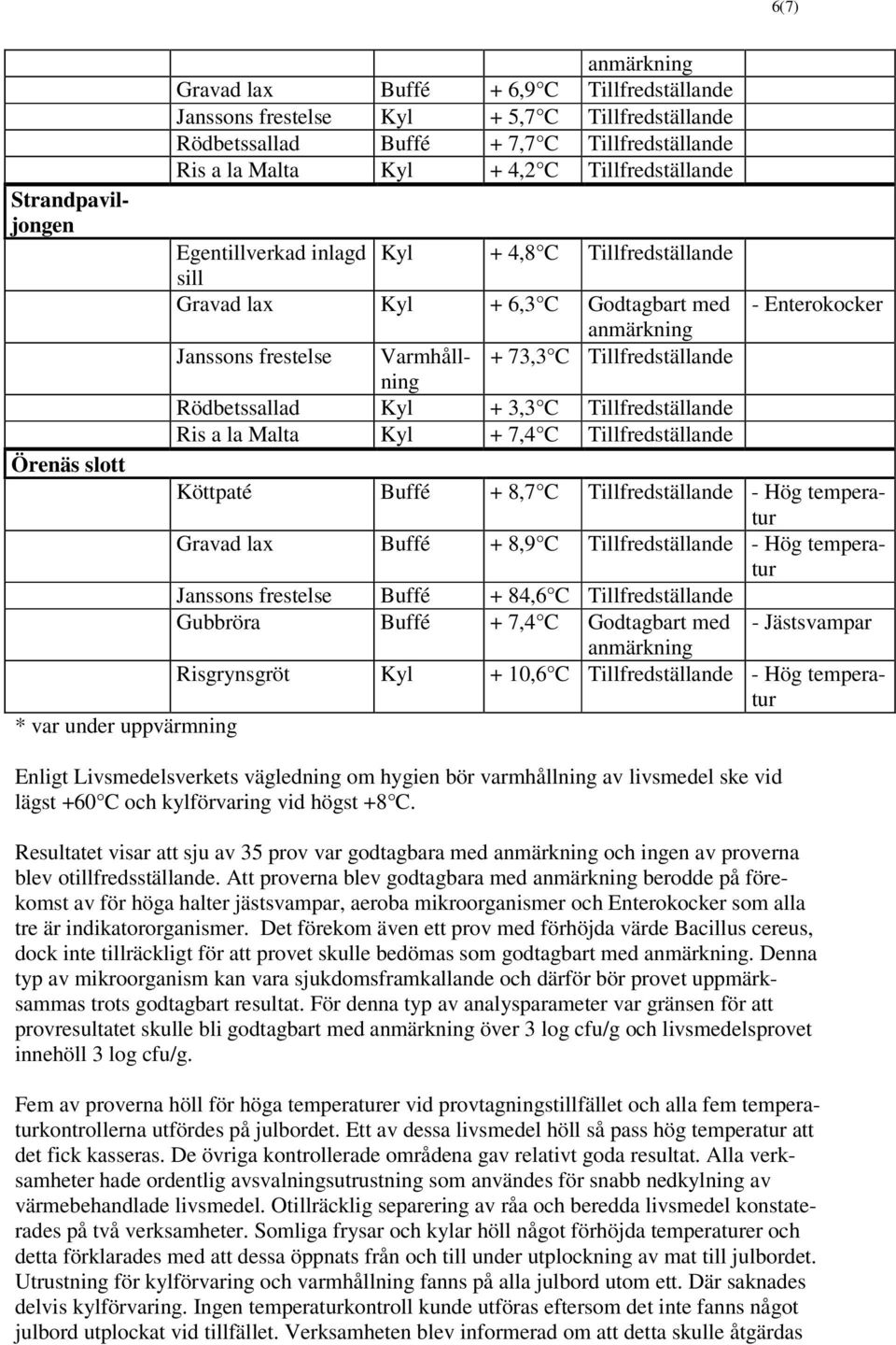 Tillfredställande Ris a la Malta Kyl + 7,4 C Tillfredställande - Enterokocker Örenäs slott Köttpaté Buffé + 8,7 C Tillfredställande - Hög temperatur Gravad lax Buffé + 8,9 C Tillfredställande - Hög