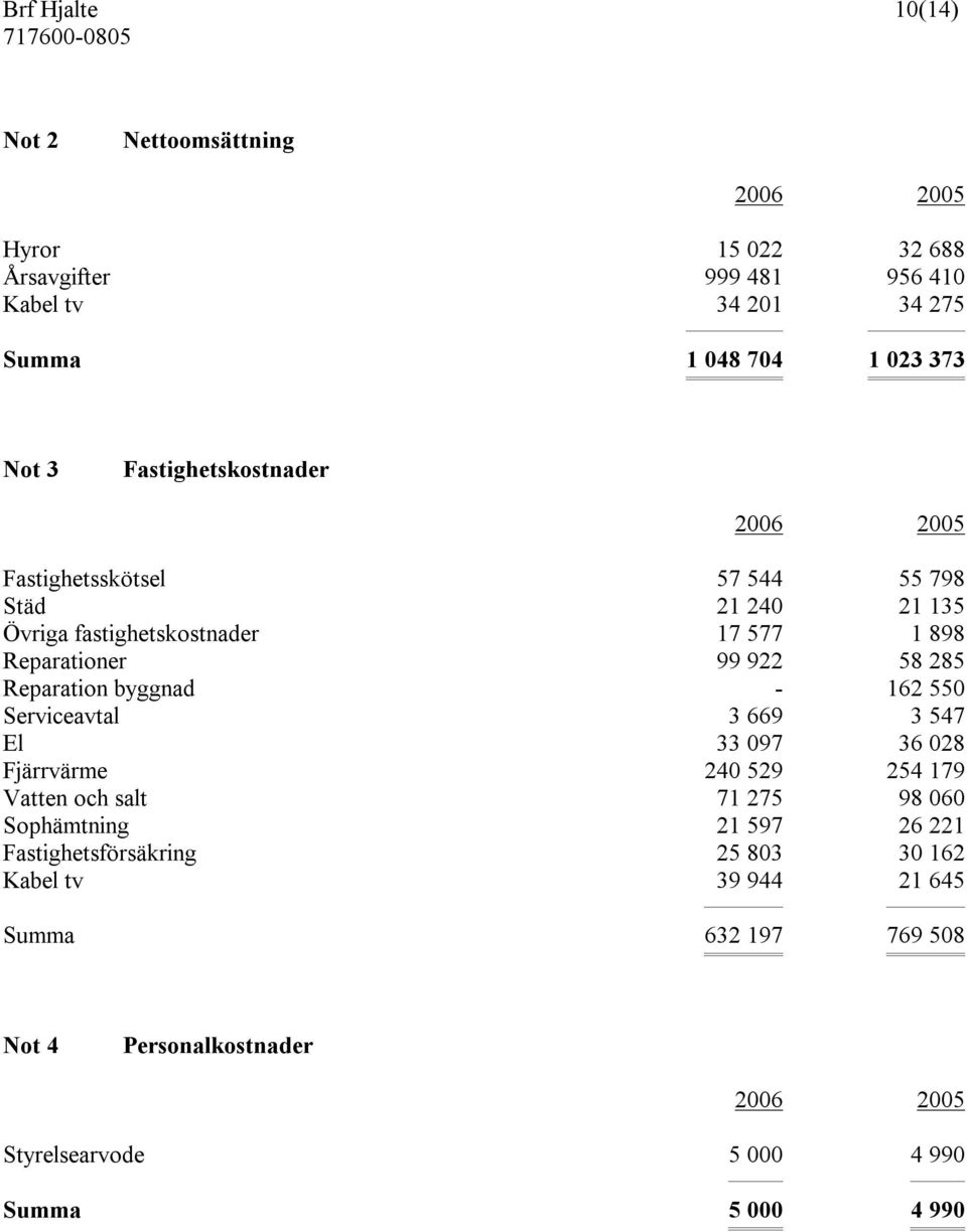 Reparation byggnad - 162 550 Serviceavtal 3 669 3 547 El 33 097 36 028 Fjärrvärme 240 529 254 179 Vatten och salt 71 275 98 060 Sophämtning 21 597 26