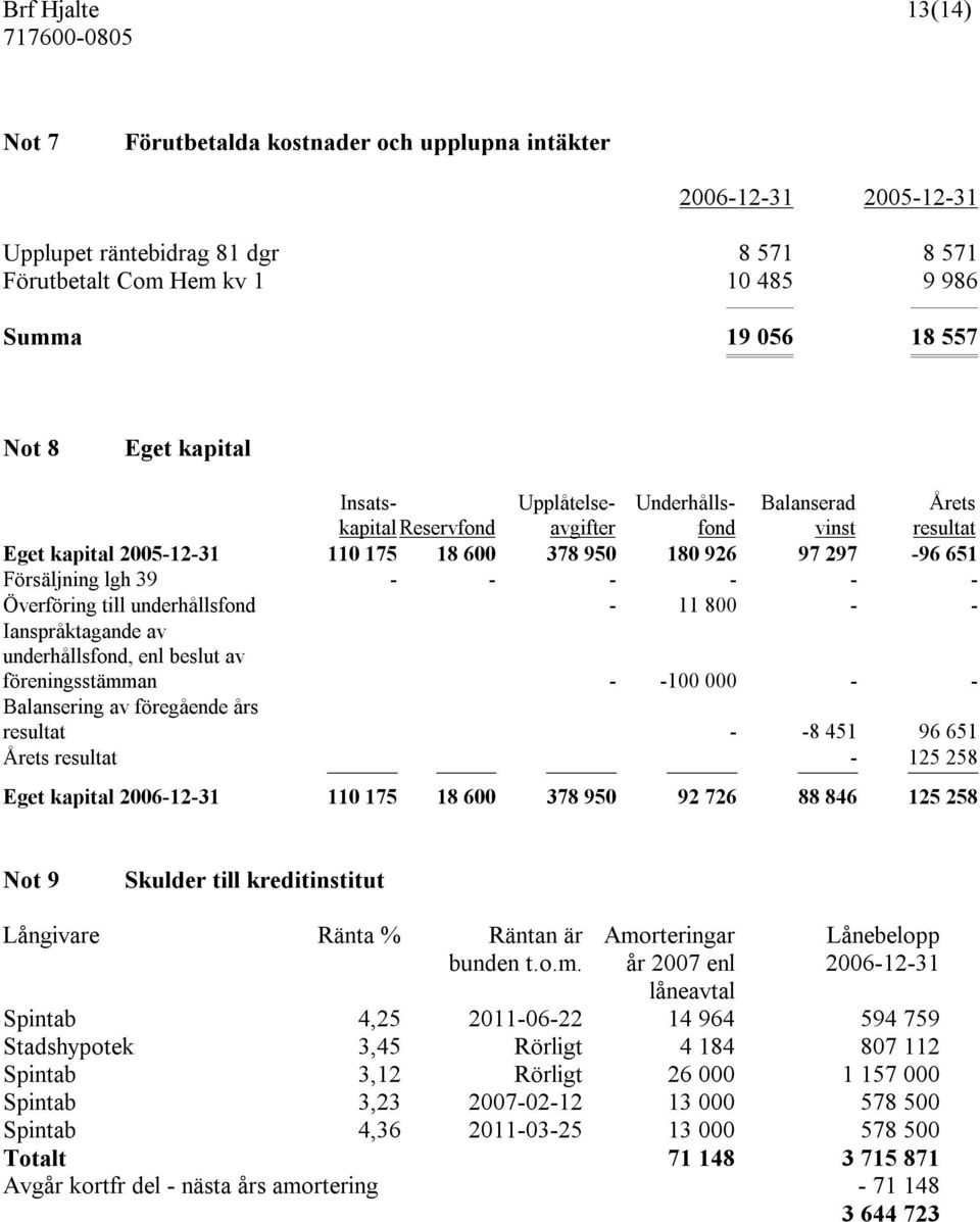 Överföring till underhållsfond - 11 800 - - Ianspråktagande av underhållsfond, enl beslut av föreningsstämman - -100 000 - - Balansering av föregående års resultat - -8 451 96 651 Årets resultat -